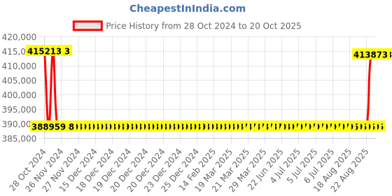 moglix.com Kirloskar KCIL64-5-2 30kW Vertical Eterna Multistage Inline Pump, TL1606405BA12211 kirloskar Price History Graph from 28 Oct 2024 to 20 Oct 2025