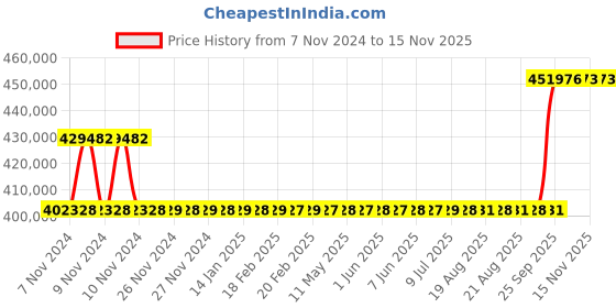 moglix.com Kirloskar KCIL64-6-2 30kW Vertical Eterna Multistage Inline Pump, TL1606406BA12211 kirloskar Price History Graph from 7 Nov 2024 to 13 Nov 2025