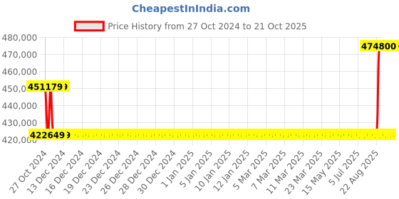 moglix.com Kirloskar KCIL64-7-1 37kW Vertical Eterna Multistage Inline Pump, TL1606407AA12211 kirloskar Price History Graph from 27 Oct 2024 to 19 Oct 2025