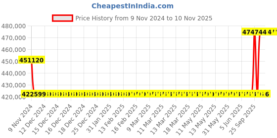 moglix.com Kirloskar KCIL64-7-2 37kW Vertical Eterna Multistage Inline Pump, TL1606407BA12211 kirloskar Price History Graph from 9 Nov 2024 to 9 Nov 2025