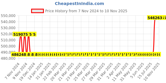 moglix.com Kirloskar KCIL64-7 45kW Vertical Eterna Multistage Inline Pump, TL16064007A12211 kirloskar Price History Graph from 7 Nov 2024 to 10 Nov 2025