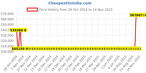 moglix.com Kirloskar KCIL64-8-1 45kW Vertical Eterna Multistage Inline Pump, TL1606408AA12211 kirloskar Price History Graph from 28 Oct 2024 to 12 Nov 2025