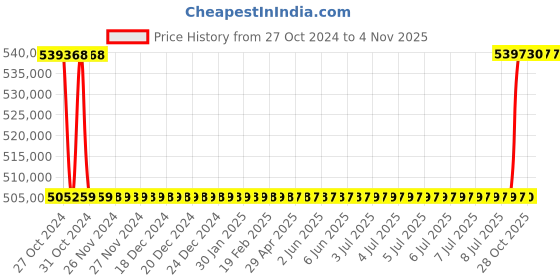 moglix.com Kirloskar KCIL64-8-2 45kW Vertical Eterna Multistage Inline Pump, TL1606408BA12211 kirloskar Price History Graph from 27 Oct 2024 to 4 Nov 2025