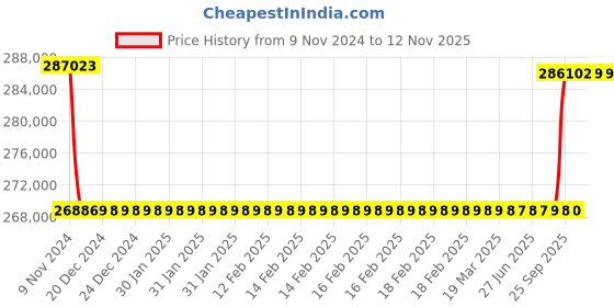moglix.com Kirloskar KCIL66-4-2 18.5kW Vertical Eterna Multistage Inline Pump, TL1606404BA12211 kirloskar Price History Graph from 9 Nov 2024 to 11 Nov 2025
