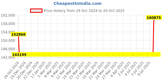 moglix.com Kirloskar KCIL90-1-1 5.5KW Vertical Eterna Multistage Inline Pump, TL1609001AA12211 kirloskar Price History Graph from 29 Oct 2024 to 20 Oct 2025