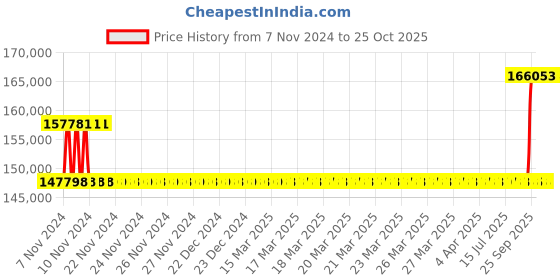 moglix.com Kirloskar KCIL90-1 7.5KW Vertical Eterna Multistage Inline Pump, TL16090001A12211 kirloskar Price History Graph from 7 Nov 2024 to 25 Oct 2025