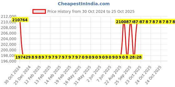 moglix.com Kirloskar KCIL90-2-2 11KW Vertical Eterna Multistage Inline Pump, TL1609002BA12211 kirloskar Price History Graph from 30 Oct 2024 to 24 Oct 2025