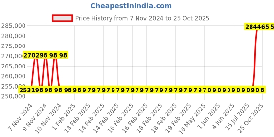 moglix.com Kirloskar KCIL90-3-2 18.5KW Vertical Eterna Multistage Inline Pump, TL1609003BA12211 kirloskar Price History Graph from 7 Nov 2024 to 25 Oct 2025