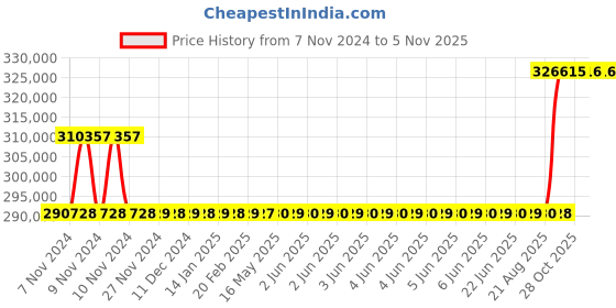 moglix.com Kirloskar KCIL90-3 22KW Vertical Eterna Multistage Inline Pump, TL16090003A12211 kirloskar Price History Graph from 7 Nov 2024 to 4 Nov 2025