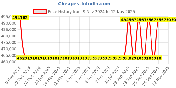 moglix.com Kirloskar KCIL90-6 45KW Vertical Eterna Multistage Inline Pump, TL16090006A12211 kirloskar Price History Graph from 9 Nov 2024 to 12 Nov 2025