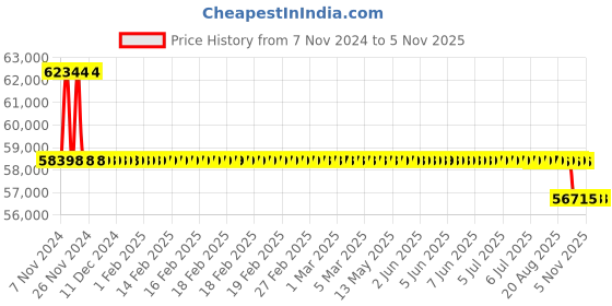 moglix.com Kirloskar KDI-1030 10HP Energy Efficient Monoblock Pump, 012BH10011601040 kirloskar Price History Graph from 7 Nov 2024 to 5 Nov 2025