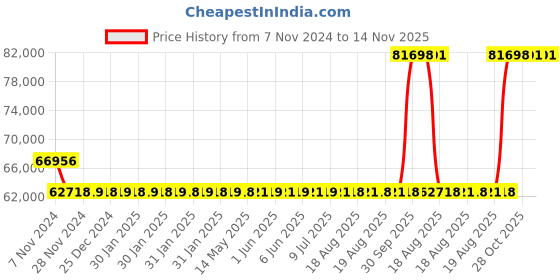 moglix.com Kirloskar KDI-1030+ 10HP Special MOC Pump, D12011005585 kirloskar Price History Graph from 7 Nov 2024 to 14 Nov 2025