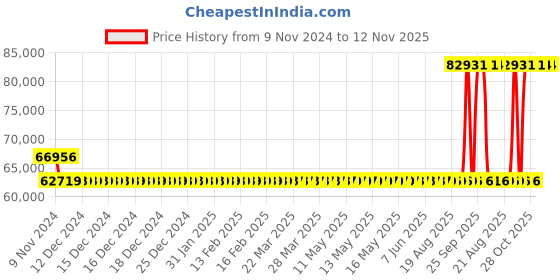moglix.com Kirloskar KDI-1030+ 10HP Special MOC Pump, D12011007726 kirloskar Price History Graph from 9 Nov 2024 to 12 Nov 2025