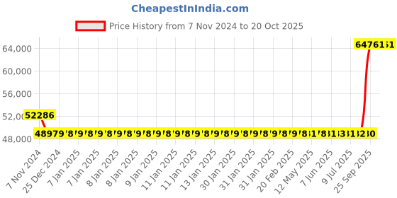moglix.com Kirloskar KDI-1030+ 10HP Three Phase Monoblock Pumps, D12011005130 kirloskar Price History Graph from 7 Nov 2024 to 19 Oct 2025
