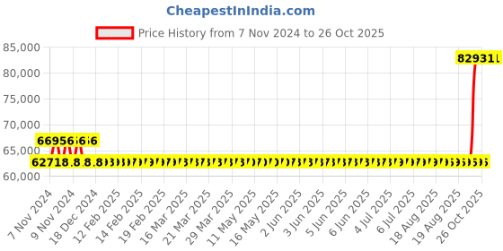 moglix.com Kirloskar KDI-1040+ 10HP Special MOC Pump, D12011005285 kirloskar Price History Graph from 7 Nov 2024 to 26 Oct 2025