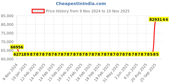 moglix.com Kirloskar KDI-1050+ 10HP Special MOC Pump, D12011005326 kirloskar Price History Graph from 9 Nov 2024 to 9 Nov 2025