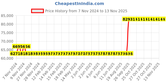 moglix.com Kirloskar KDI-1050+ 10HP Special MOC Pump, D12011005385 kirloskar Price History Graph from 7 Nov 2024 to 12 Nov 2025