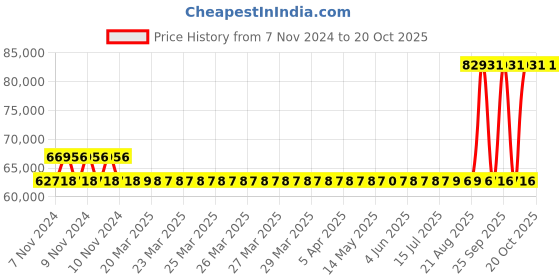 moglix.com Kirloskar KDI-1065+ 10HP Special MOC Pump, D12011005426 kirloskar Price History Graph from 7 Nov 2024 to 19 Oct 2025