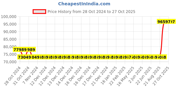 moglix.com Kirloskar KDI-1331+ 12.5HP Special MOC Pump, D12011305126 kirloskar Price History Graph from 28 Oct 2024 to 26 Oct 2025
