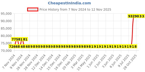 moglix.com Kirloskar KDI-1348+ 12.5HP Special MOC Pump, D12011305226 kirloskar Price History Graph from 7 Nov 2024 to 8 Nov 2025