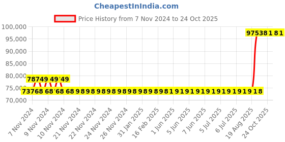 moglix.com Kirloskar KDI-1348+ 12.5HP Special MOC Pump, D12011305285 kirloskar Price History Graph from 7 Nov 2024 to 24 Oct 2025
