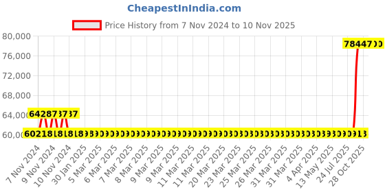 moglix.com Kirloskar KDI-1348+ 12.5HP Three Phase Monoblock Pumps, D12011305230 kirloskar Price History Graph from 7 Nov 2024 to 9 Nov 2025