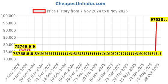 moglix.com Kirloskar KDI-1360+ 12.5HP Special MOC Pump, D12011306285 kirloskar Price History Graph from 7 Nov 2024 to 7 Nov 2025