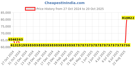 moglix.com Kirloskar KDI-1537+ 15HP Three Phase Monoblock Pumps, D12011505130 kirloskar Price History Graph from 27 Oct 2024 to 19 Oct 2025