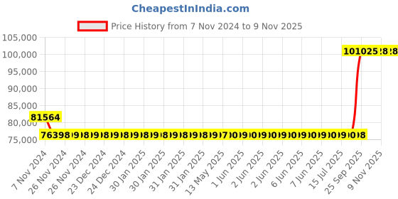 moglix.com Kirloskar KDI-1555+ 15HP Special MOC Pump, D12011505226 kirloskar Price History Graph from 7 Nov 2024 to 9 Nov 2025