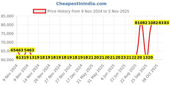 moglix.com Kirloskar KDI-1555+ 15HP Three Phase Monoblock Pumps, D12011505230 kirloskar Price History Graph from 9 Nov 2024 to 5 Nov 2025
