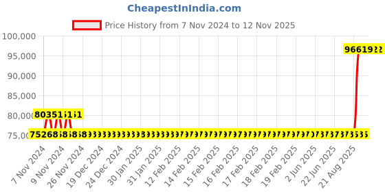 moglix.com Kirloskar KDI-1570+ 15HP Special MOC Pump, D12011506126 kirloskar Price History Graph from 7 Nov 2024 to 11 Nov 2025