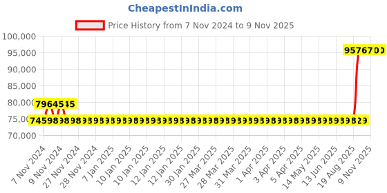 moglix.com Kirloskar KDI-1575+ 15HP Special MOC Pump, D12011505385 kirloskar Price History Graph from 7 Nov 2024 to 8 Nov 2025