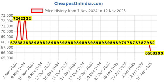 moglix.com Kirloskar KDI-1S75+ 15HP Special MOC Pump, D12011508326 kirloskar Price History Graph from 7 Nov 2024 to 12 Nov 2025