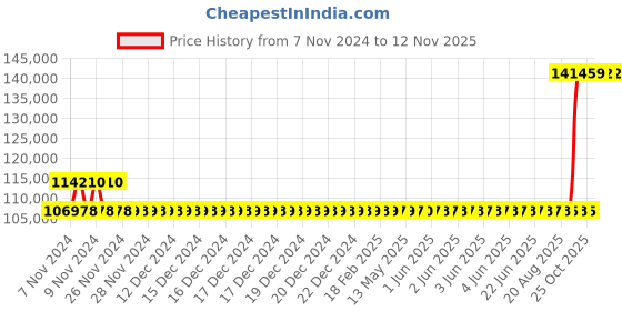 moglix.com Kirloskar KDI-2050+ 20HP Special MOC Pump, D12012005126 kirloskar Price History Graph from 7 Nov 2024 to 12 Nov 2025