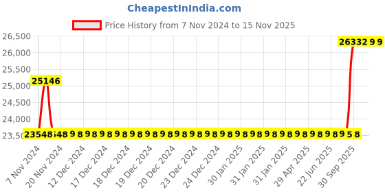 moglix.com Kirloskar KDI-216 2HP Energy Efficient Monoblock Pump, D12BH02011301040 kirloskar Price History Graph from 7 Nov 2024 to 13 Nov 2025
