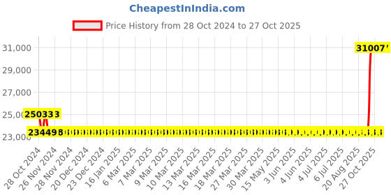 moglix.com Kirloskar KDI-216+ 2HP Special MOC Pump, D12010202126 kirloskar Price History Graph from 28 Oct 2024 to 26 Oct 2025