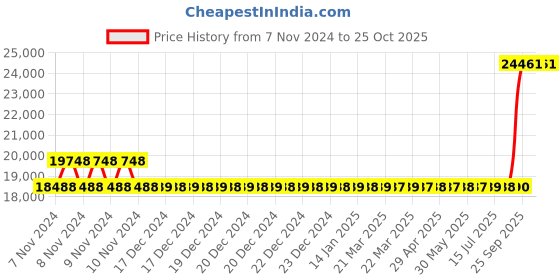 moglix.com Kirloskar KDI-216+ 2HP Three Phase Monoblock Pumps, D12010202130 kirloskar Price History Graph from 7 Nov 2024 to 24 Oct 2025