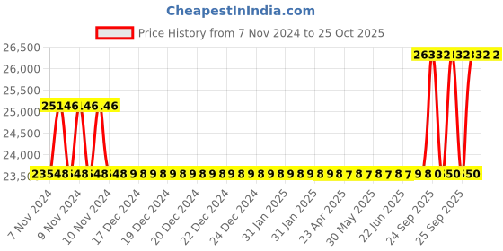 moglix.com Kirloskar KDI-225 2kW Energy Efficient Monoblock Pump, D12BH02011102040 kirloskar Price History Graph from 7 Nov 2024 to 25 Oct 2025