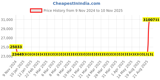 moglix.com Kirloskar KDI-235+ 2HP Special MOC Pump, D12010208526 kirloskar Price History Graph from 9 Nov 2024 to 10 Nov 2025
