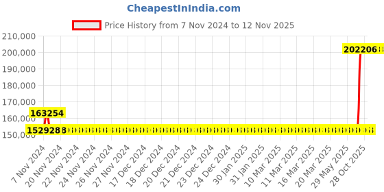 moglix.com Kirloskar KDI-2560+ 25HP Special MOC Pump, D12012505185 kirloskar Price History Graph from 7 Nov 2024 to 11 Nov 2025