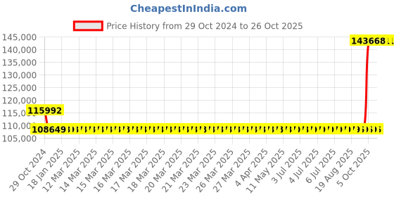 moglix.com Kirloskar KDI-2560+ 25HP Three Phase Monoblock Pumps, D12012505130 kirloskar Price History Graph from 29 Oct 2024 to 25 Oct 2025