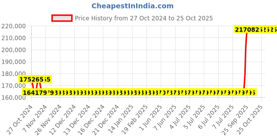 moglix.com Kirloskar KDI-3068+ 30HP Special MOC Pump, D12013005126 kirloskar Price History Graph from 27 Oct 2024 to 25 Oct 2025