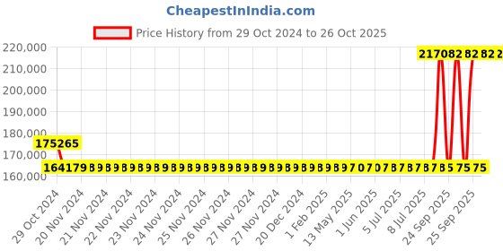 moglix.com Kirloskar KDI-3068+ 30HP Special MOC Pump, D12013005185 kirloskar Price History Graph from 29 Oct 2024 to 26 Oct 2025