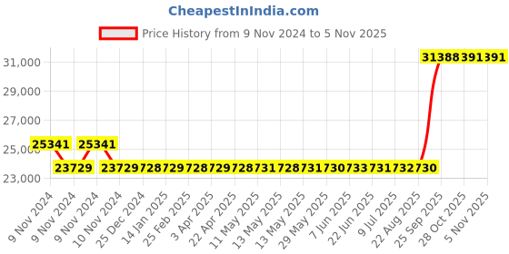 moglix.com Kirloskar KDI-318++ 3HP 80x65 Three Phase Monoblock Pumps, D12010308730 kirloskar Price History Graph from 9 Nov 2024 to 4 Nov 2025