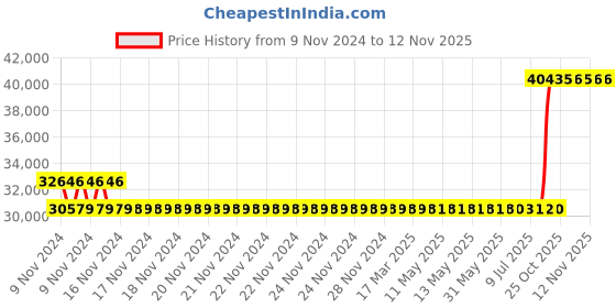moglix.com Kirloskar KDI-318+4+ 3HP Special MOC Pump, D12010308826 kirloskar Price History Graph from 9 Nov 2024 to 12 Nov 2025