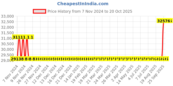 moglix.com Kirloskar KDI-318HP Energy Efficient Monoblock Pump, D12BH03011501040 kirloskar Price History Graph from 7 Nov 2024 to 19 Oct 2025