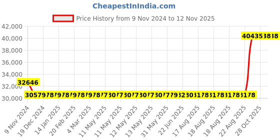 moglix.com Kirloskar KDI-325++ 3HP Special MOC Pump, D12010308585 kirloskar Price History Graph from 9 Nov 2024 to 12 Nov 2025