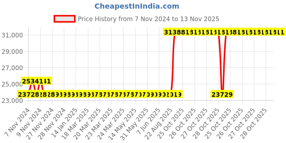 moglix.com Kirloskar KDI-325+4+ 3HP Three Phase Monoblock Pumps, D12010308530 kirloskar Price History Graph from 7 Nov 2024 to 13 Nov 2025