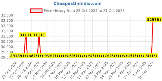 moglix.com Kirloskar KDI-325HP Energy Efficient Monoblock Pump, D12BH03021301040 kirloskar Price History Graph from 25 Oct 2024 to 20 Oct 2025