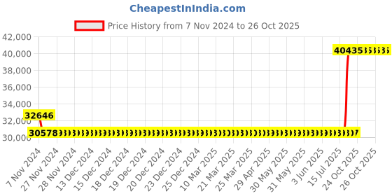 moglix.com Kirloskar KDI-335++ 3HP Special MOC Pump, D12010308685 kirloskar Price History Graph from 7 Nov 2024 to 26 Oct 2025